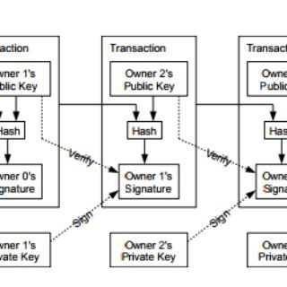 Blockchain Jobs and Freelance